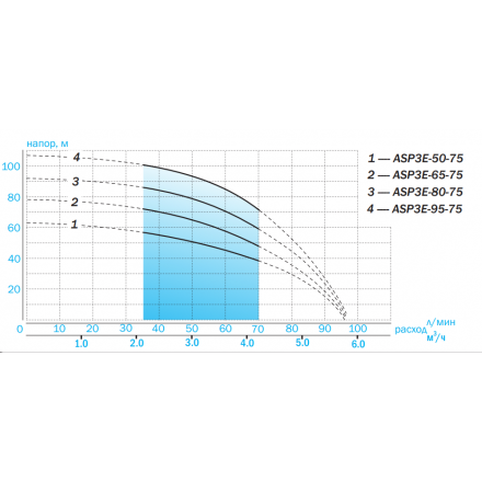 Скважинный насос Aquario ASP3E-65-75 (кабель 50 метров)