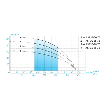Скважинный насос Aquario ASP3E-65-75 (кабель 1.5 метра)