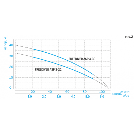 Насос для колодца Aquario Freediver ASP3-30