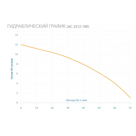 Циркуляционный насос Aquario AC 2512-180