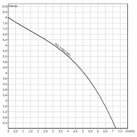 Установка канализационная WILO RLS 3 FWC
