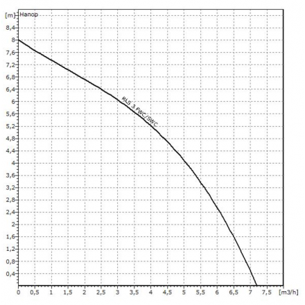 Установка канализационная WILO RLS 3 SWC