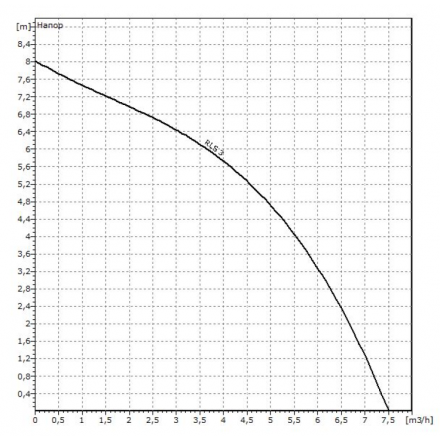 Установка канализационная WILO RLS 3