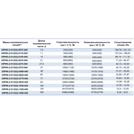 Секция нагревательная кабельная 30РНК-2-02-1050-040