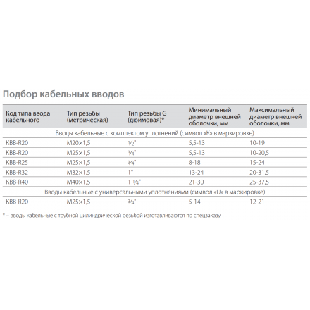 Ввод кабельный KBB-R20-PN-М20-K
