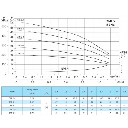 Многоступенчатый горизонтальный насос Gardana CMI2-6