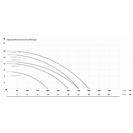 Фекальный насос IBO FURIATKA 1100