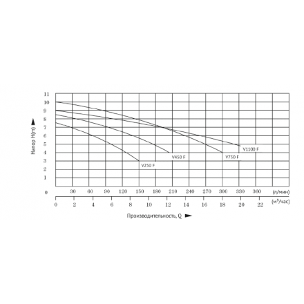 Дренажно-фекальный насос UNIPUMP FEKAPUMP V 750F
