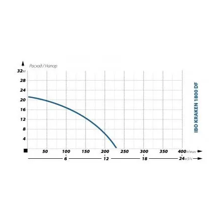 Фекальный насос IBO KRAKEN 1800 DF (380В)