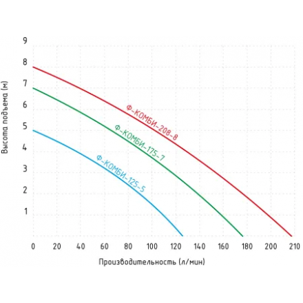 Фекальный насос Jemix Ф-КОМБИ-208-8