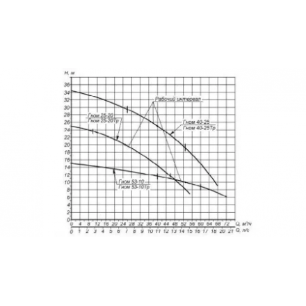Дренажный насос Eneral Гном 25-20