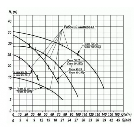 Дренажный насос Eneral Гном 100-25 380В