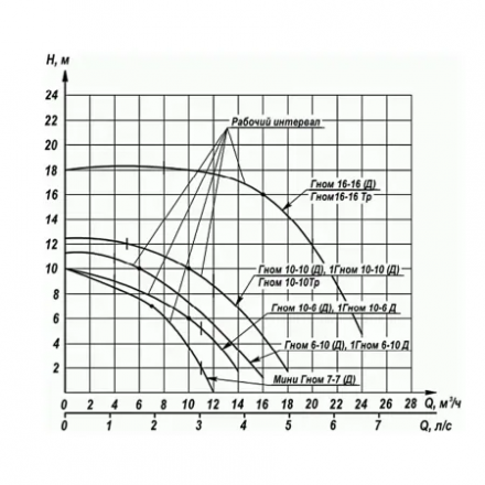 Дренажный насос Ливгидромаш Гном 16-16Д 220В с поплавком