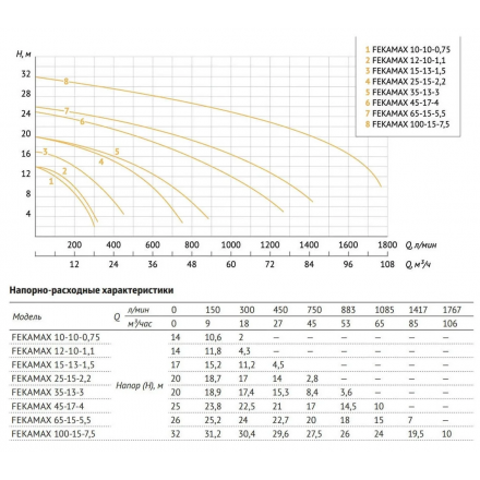 Дренажно-фекальный насос Unipump Fekamax 25-15-2,2