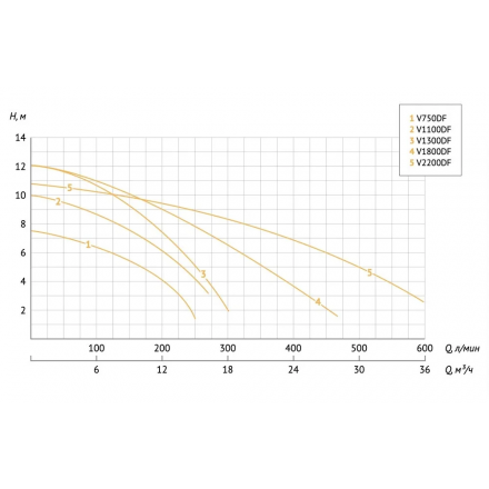 Фекальный насос Unipump Fekacut V1100DF с измельчителем