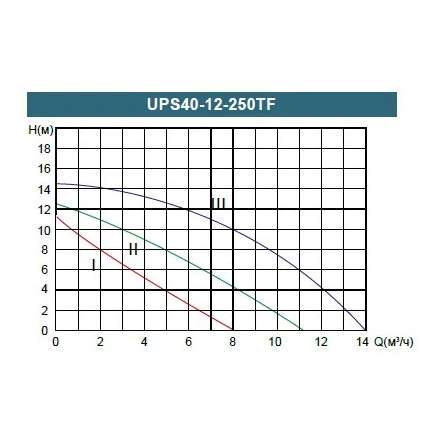 Циркуляционный насос Grandfar UPS40-12-250TF