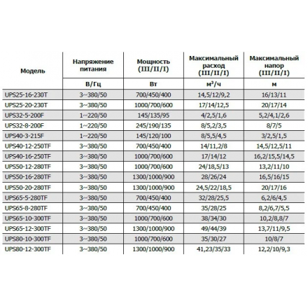 Циркуляционный насос Grandfar UPS40-12-250TF