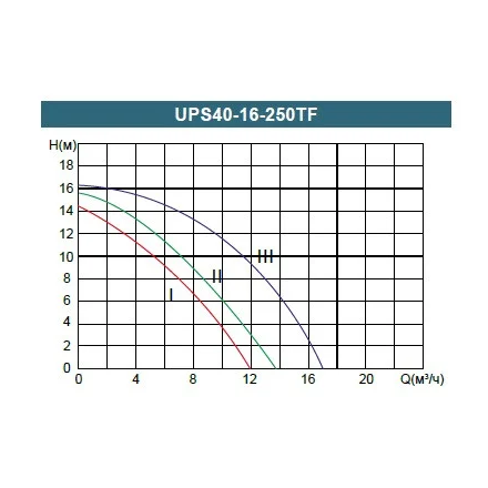 Циркуляционный насос Grandfar UPS40-16-250TF