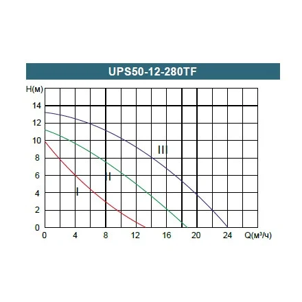 Циркуляционный насос Grandfar UPS50-12-280TF