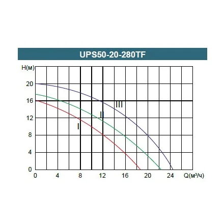 Циркуляционный насос Grandfar UPS50-20-280TF
