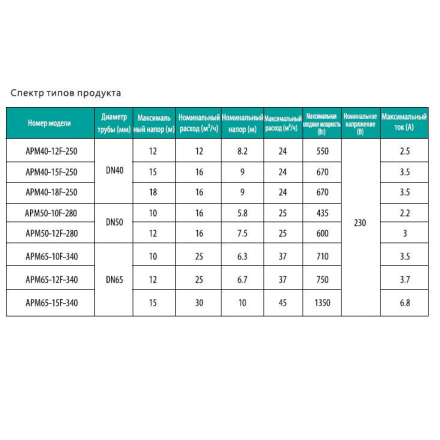 Циркуляционный насос Shimge APM 65-10F-340