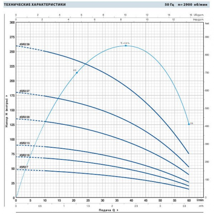 Глубинный насос для скважин Pedrollo 4BLOCKm 2/9