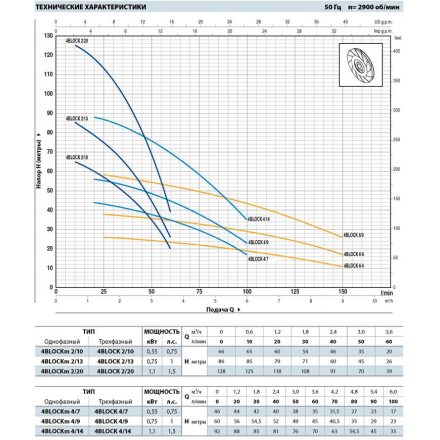 Глубинный насос для скважин Pedrollo 4BLOCKm 4/13