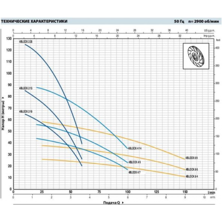 Глубинный насос для скважин Pedrollo 4BLOCKm 4/13