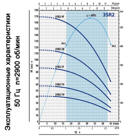 Глубинный насос для скважин Pedrollo 3SRm2/21-P с QEM/3-075