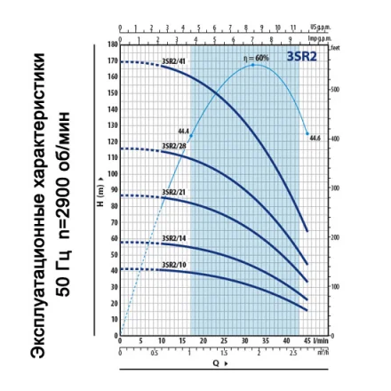 Глубинный насос для скважин Pedrollo 3SRm2/28-P с QEM/3-100