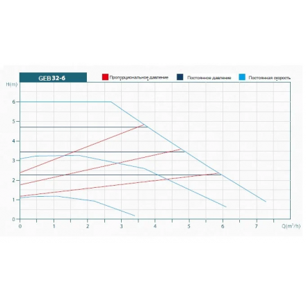 Циркуляционный насос Grandfar GEB 32-6 180