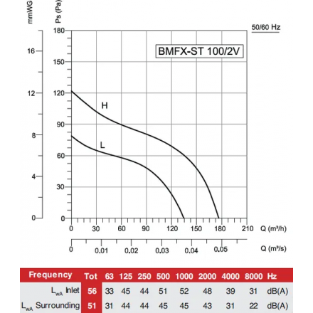Канальный вентилятор Bahcivan BVN BMFX-ST 100/2V