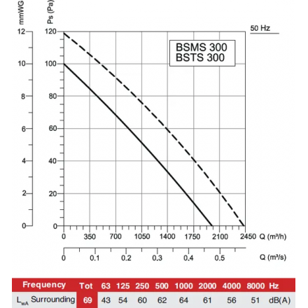 Осевой вентилятор Bahcivan BVN BSMS 300