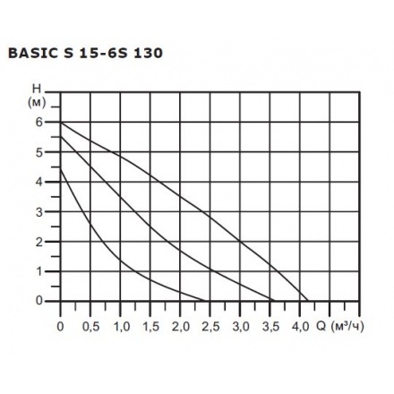 Циркуляционный насос Shinhoo BASIC S 15-6S-130