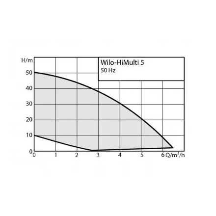 Насос повышения давления Wilo HiMulti 5-45iPQ