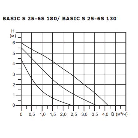 Циркуляционный насос Shinhoo BASIC S 25-6S-130