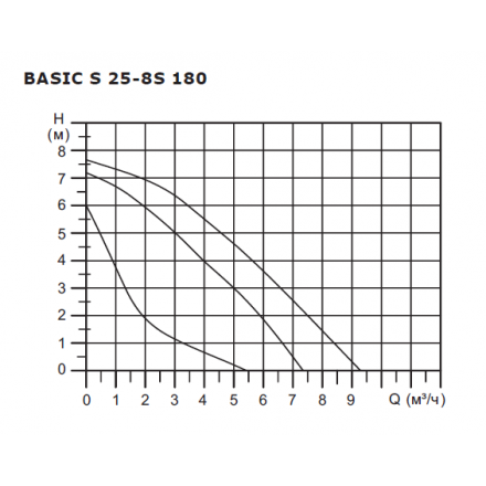 Циркуляционный насос Shinhoo BASIC S 25-8S-180