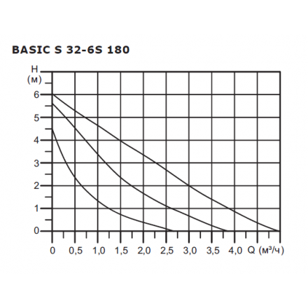 Циркуляционный насос Shinhoo BASIC S 32-6S-180