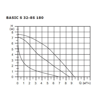 Циркуляционный насос Shinhoo BASIC S 32-8S-180