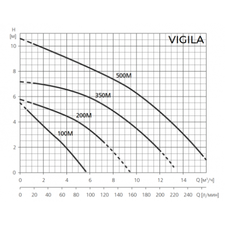 Дренажный насос ESPA VIGILA 200M A