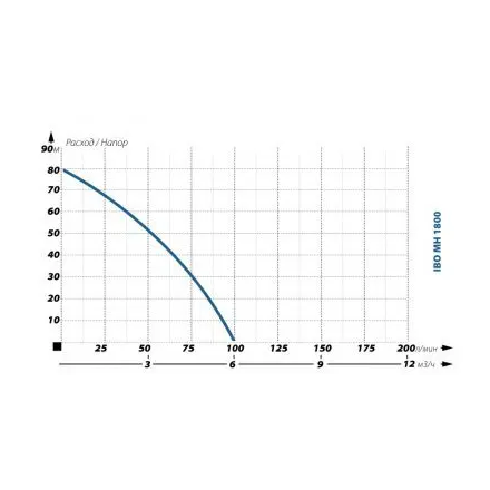 Поверхностный насос без бака IBO MH 1800