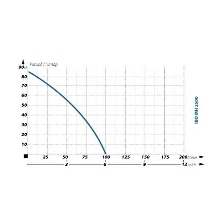 Поверхностный насос без бака IBO MH 2500