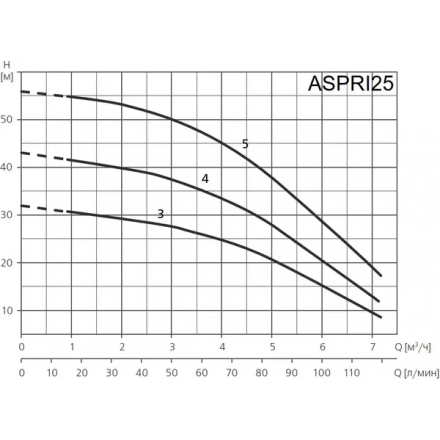 Поверхностный насос Espa ASPRI25 4 230/400 50 000129/STD