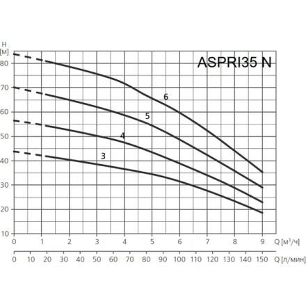 Поверхностный насос Espa ASPRI35 4M N 230 50 013680/STD