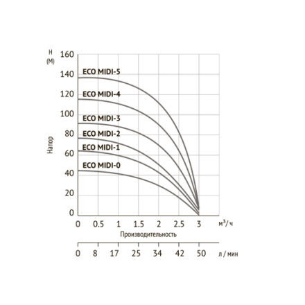 Насос скважинный погружной UNIPUMP ECO MIDI-3