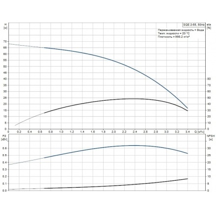 Насос скважинный Grundfos SQE 3-65 (комплект)