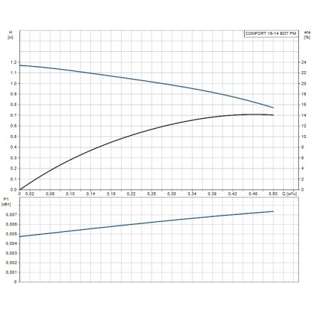 Циркуляционный насос Grundfos COMFORT 15-14 BDT PM