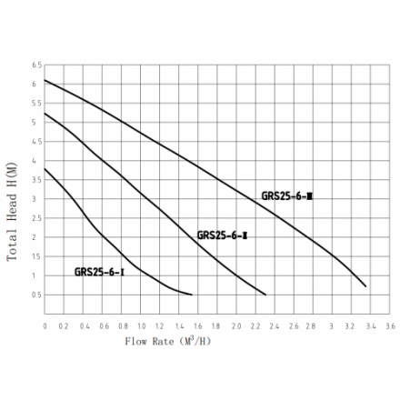 Циркуляционный насос Pumpman GRS-SS 25/6
