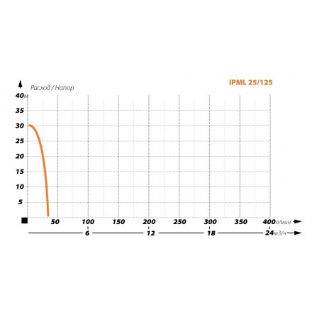 Циркуляционный насос IBO IPML 25-125