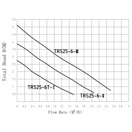 Циркуляционный насос Pumpman TRS 25/6